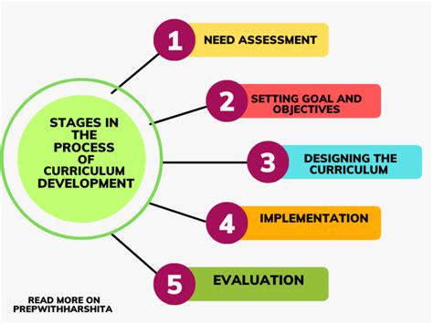 Principles Of Curriculum Construction