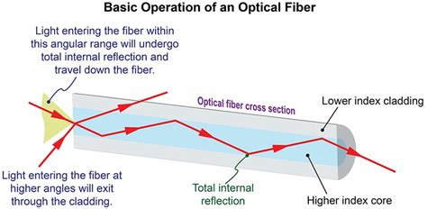 Principles Of Fiber Optic Communication