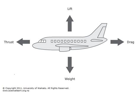 Principles Of Flight Science Learning Hub Science Behind Airplanes - Science Behind Airplanes