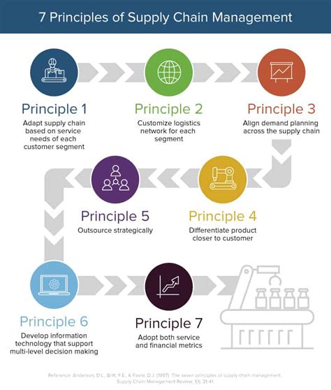 Principles Of Global Supply Chain Management