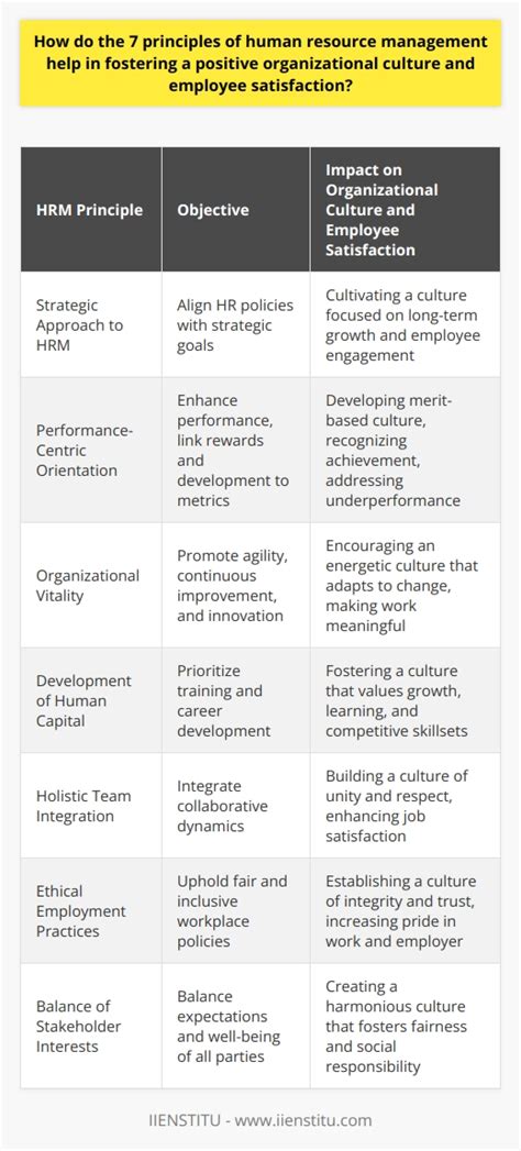 Principles Of Hrm