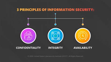 Principles Of Information Security