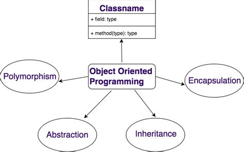 Principles Of Object Oriented Programming In Javascript