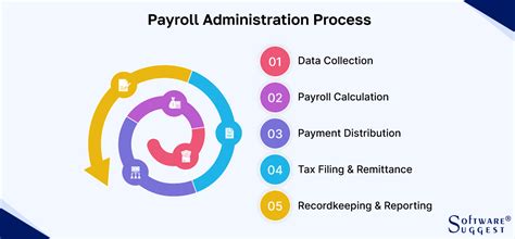 Principles Of Payroll Administration The Complete Learning And Reference Guide