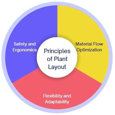 Principles Of Plant Layout