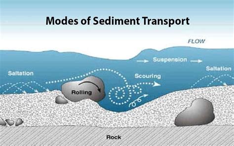 principles of sediment transport