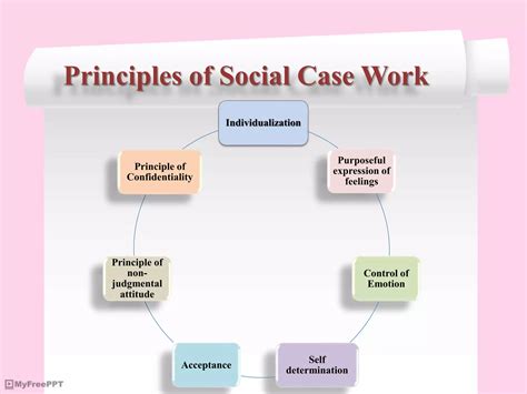 Principles Of Social Case Work
