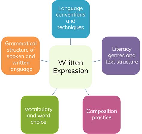 Principles Of Written Expression Study Com Writing Expression - Writing Expression