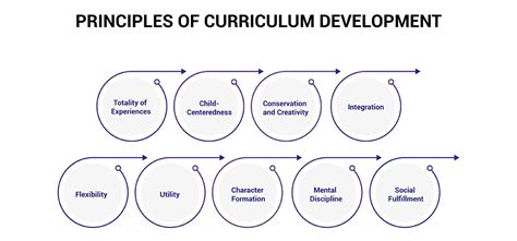 Principles Theories In Curriculum Development Ppt