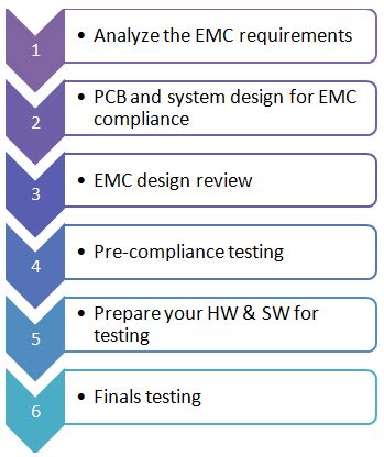 Download Principles Of Emc Design Test Training Course 