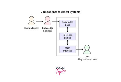 Read Principles Of Expert Systems Cs 