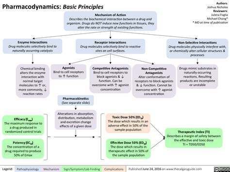 Download Principles Of Pharmacokinetics And Pharmacodynamics 