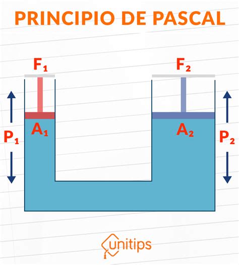 Princípio De Pascal