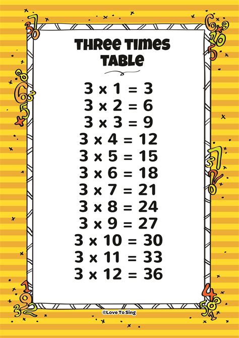 Printable Times Table 3 Times Table Sheets Math Three Times Table Worksheet - Three Times Table Worksheet