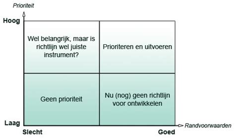 prioriteit probleem