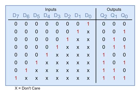 Priority Encoder Truth Table