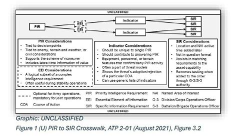 Priority Intelligence Requirements