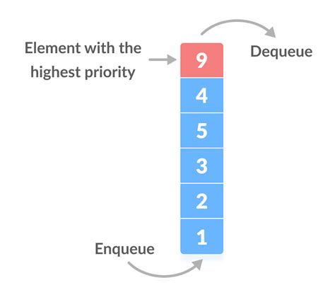 Priority Queue In Python