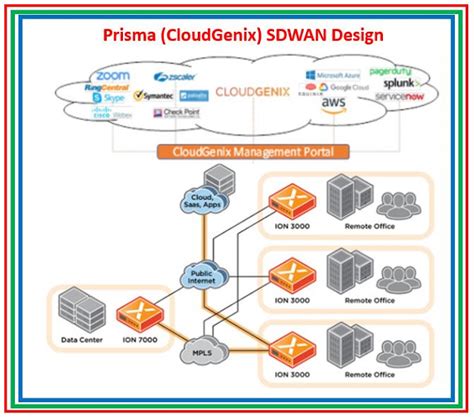 Prisma Sdwan Ion Stencil