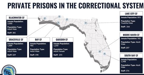 prisons in florida