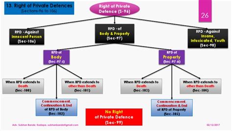 Private Defence Ipc