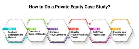 Private Equity Case Studies