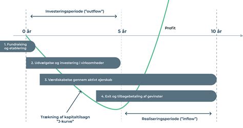 private equity investering