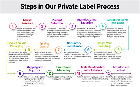 Private Label 7 Steps To Earning 1k To 5k Per Month Selling Exclusive Products On Amazon Fba For Beginners With Private Labeling