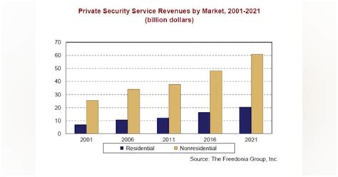 Private Security Services The Freedonia Group