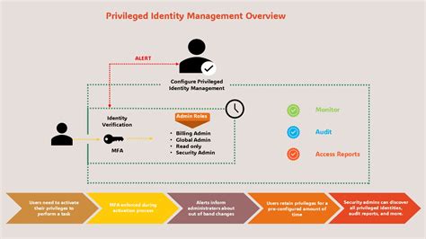 Privileged Identity Management