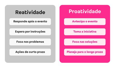 Pro Atividade Ou Proatividade