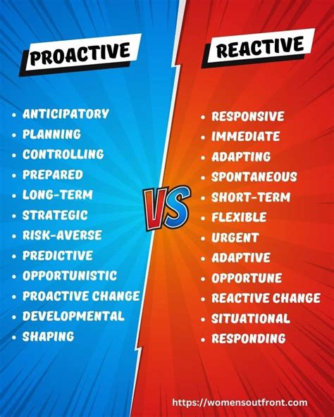 proactief vs reactief