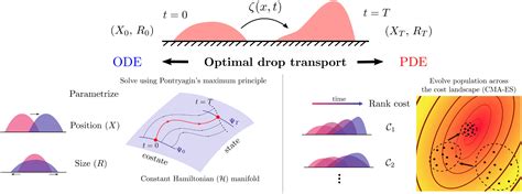 probability - Closed-form analytical solutions to Optimal Transport ...