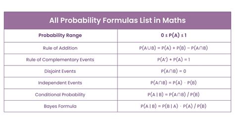Probability Class 12 Formulas
