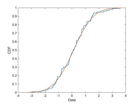 probability distribution object matlab
