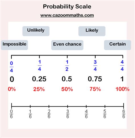 Probability For 6th Grade   25 Probability Worksheet 6th Grade Softball Wristband Template - Probability For 6th Grade