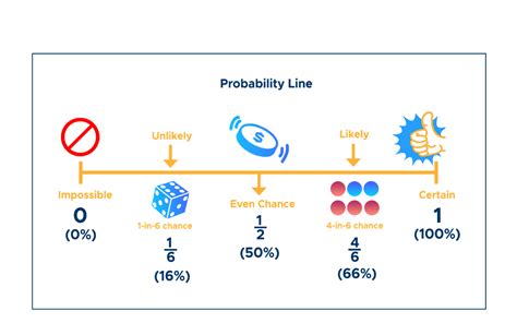 Probability Is The Likelihood That An Outcome Occurs