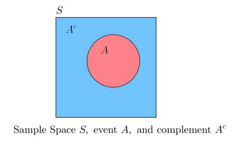 Probability Of A Complement