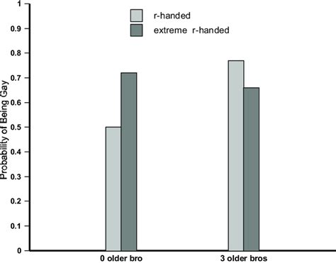probability of being gay