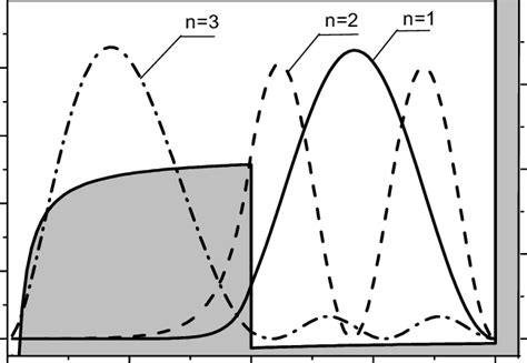 Probability Of Electron Location
