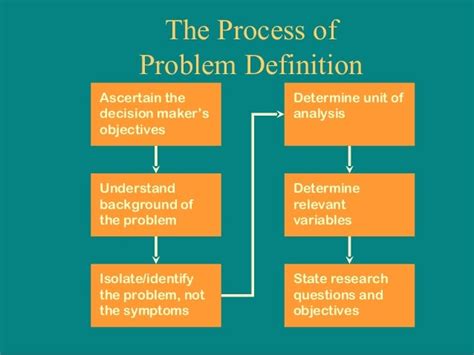 Problem In Science Definition