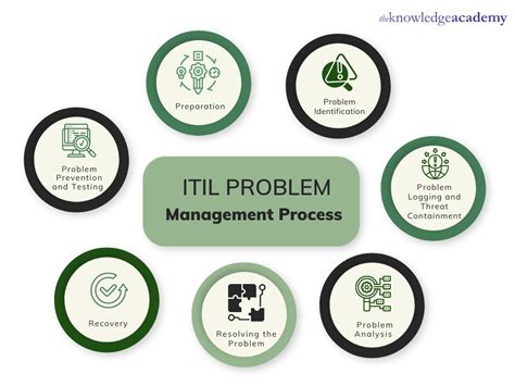 problem management