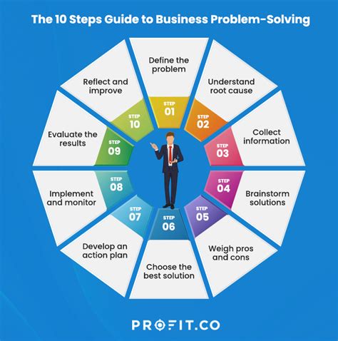 Problem Solving In Business Management