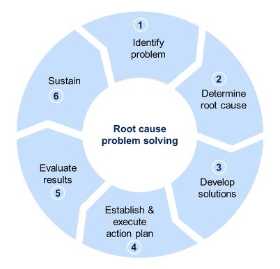 Problem Solving Model Sscs