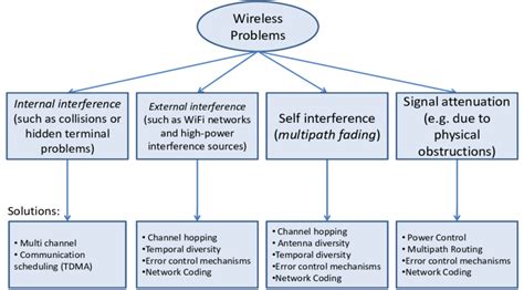 Read Online Problem Solution About Wireless Communication 