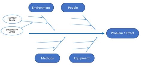 Read Problem Solution Cause Effect 