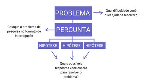 Problema De Pesquisa