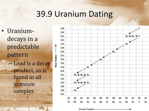 problems with uranium lead dating