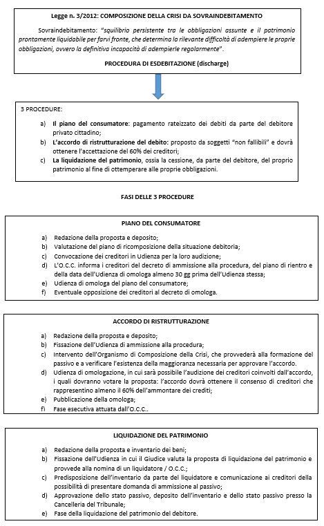 procedura da sovraindebitamento