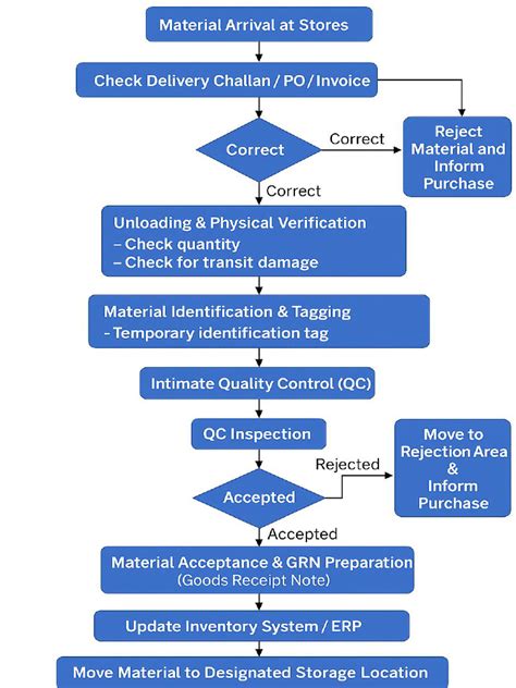 Procedure Flowchart For Issuing Material From Warehouse